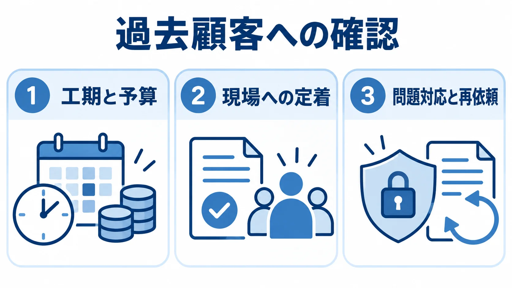 アプリ刷新会社のリファレンスチェックで確認する3つの観点 過去顧客への確認で尋ねる工期と予算・現場への定着・問題対応と再依頼の3観点を示す図解