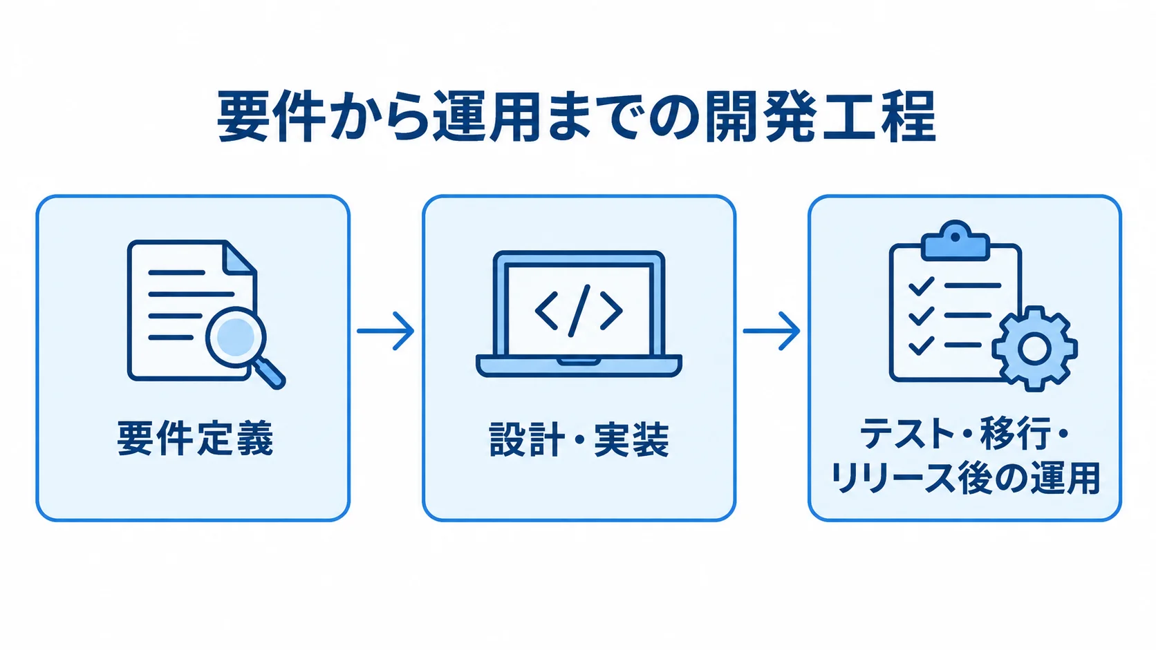 Google App Engineの開発工程 要件定義から設計・実装、テスト・移行・リリース後の運用へ進む開発工程の図解。