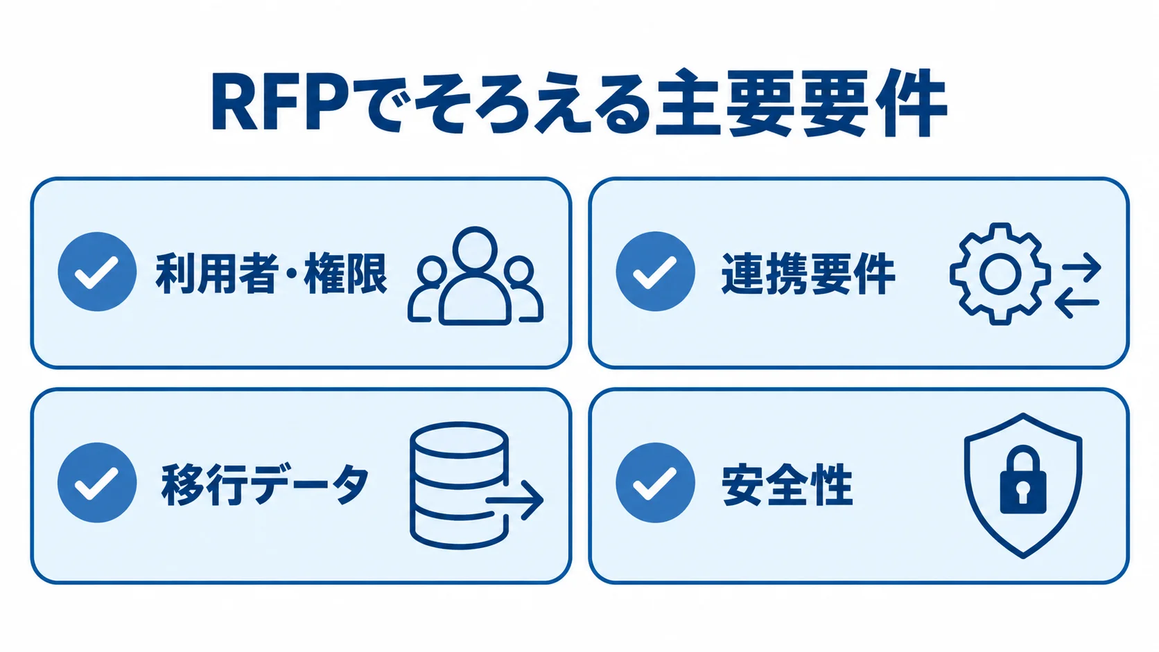 RFPでそろえる主要要件 RFPに整理する利用者・権限、連携、移行、安全性の4項目を示す図