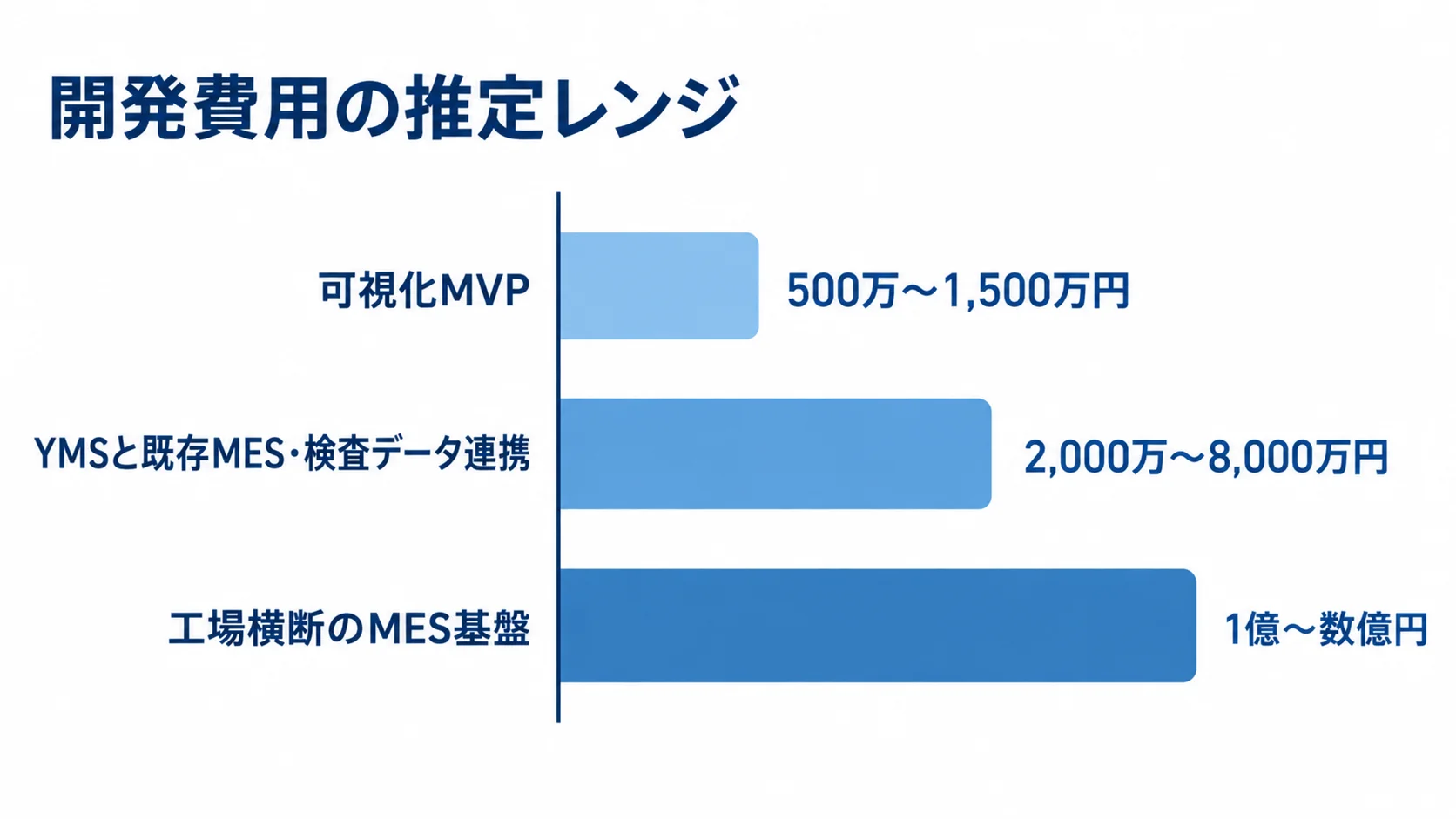 開発範囲別の歩留まり管理システム費用 可視化MVP、YMSと既存MES・検査データ連携、工場横断のMES基盤の費用レンジを横棒で比較した図