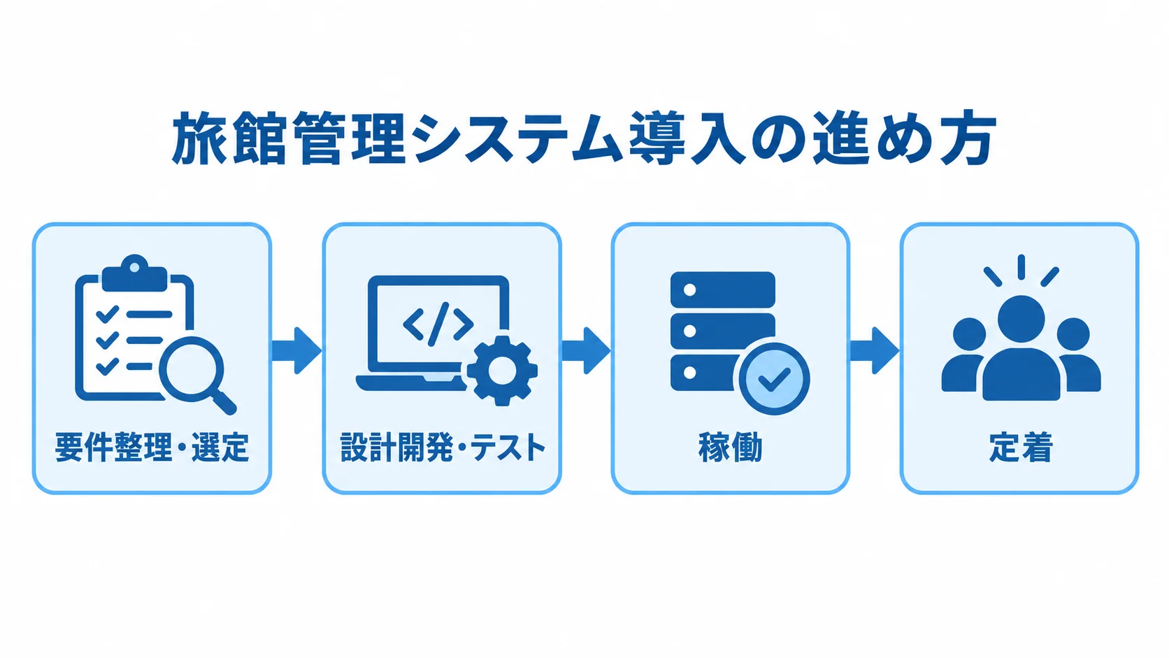 旅館管理システム導入の4段階 旅館管理システムの導入を、要件整理・選定、設計開発・テスト、稼働、定着の順に示す図。