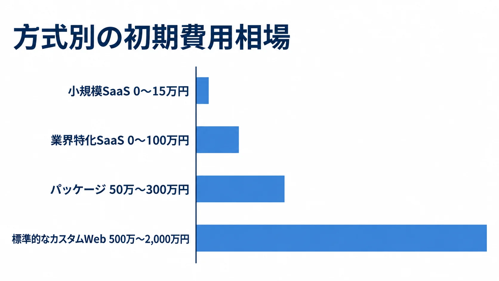 小規模SaaS、業界特化SaaS、パッケージ、標準的なカスタムWebの初期費用レンジを比較した横棒図