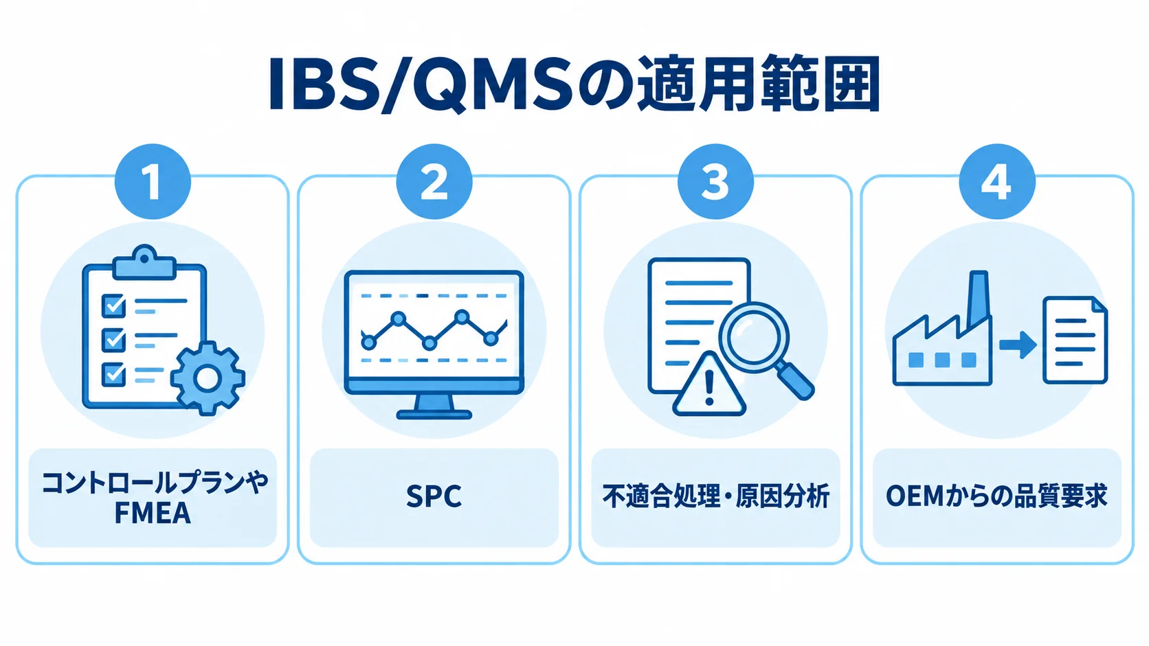 IBS/QMSが対応する品質管理の業務領域 IBS/QMSの適用範囲として、コントロールプランやFMEA、SPC、不適合処理・原因分析、OEMからの品質要求を並べた図。
