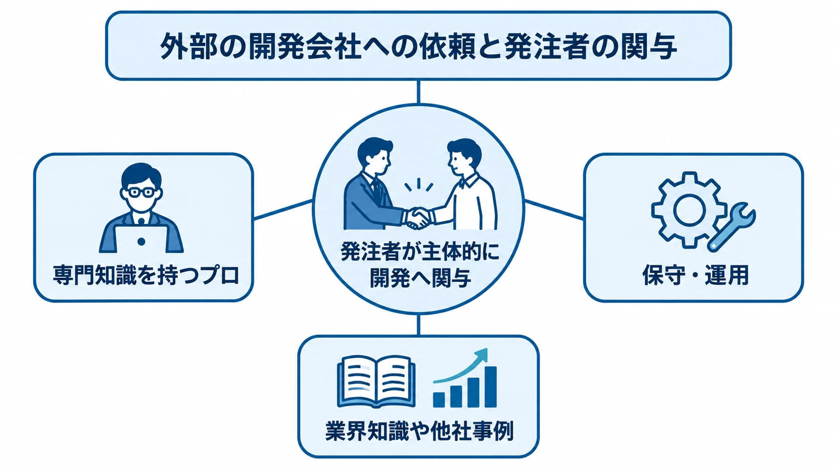 外注を中心に、専門知識、保守・運用、業界知識や他社事例、発注者の関与を結んだ図。