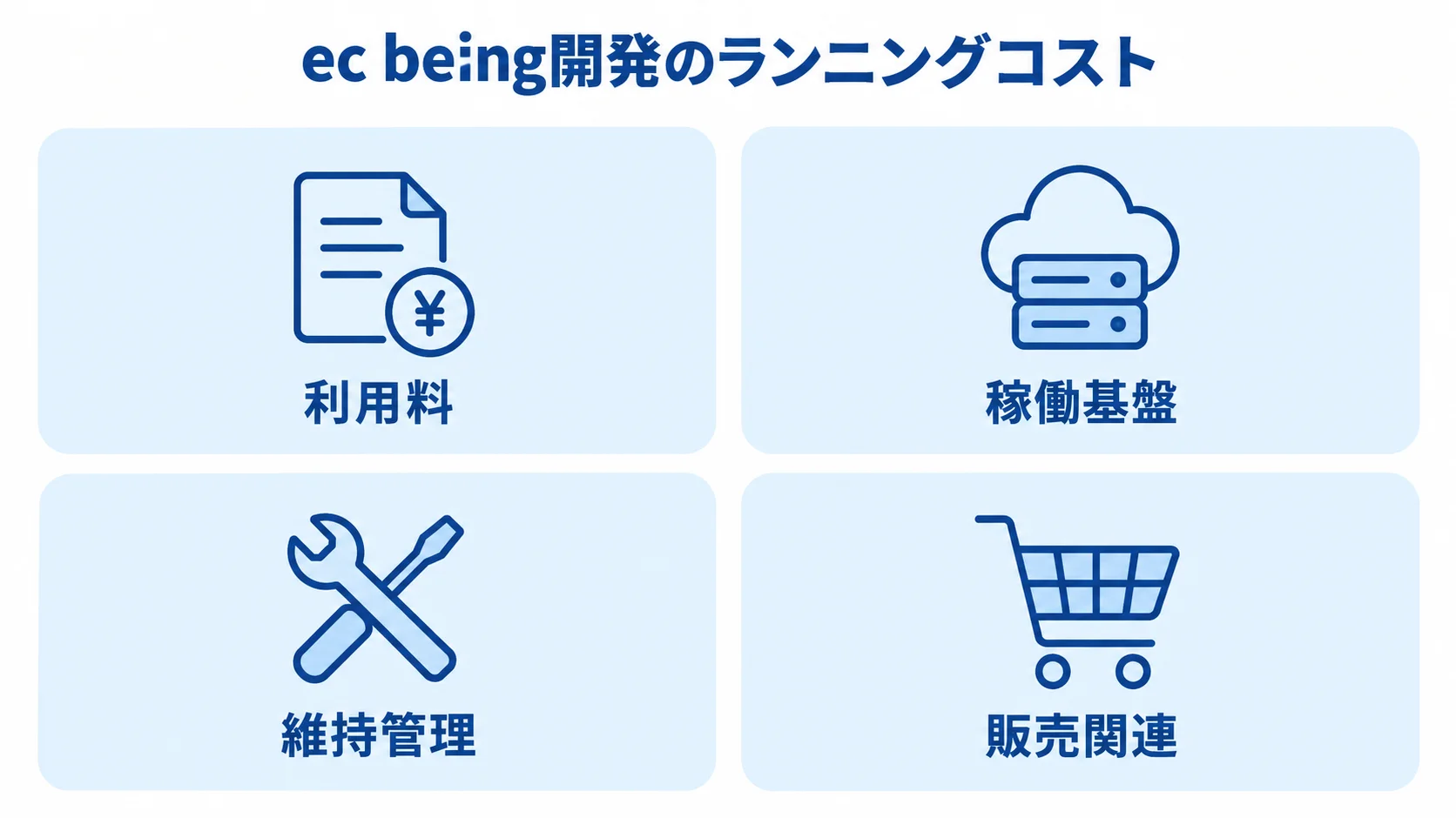 ec being開発のランニングコストを利用料、稼働基盤、維持管理、販売関連の4項目に分けた図。