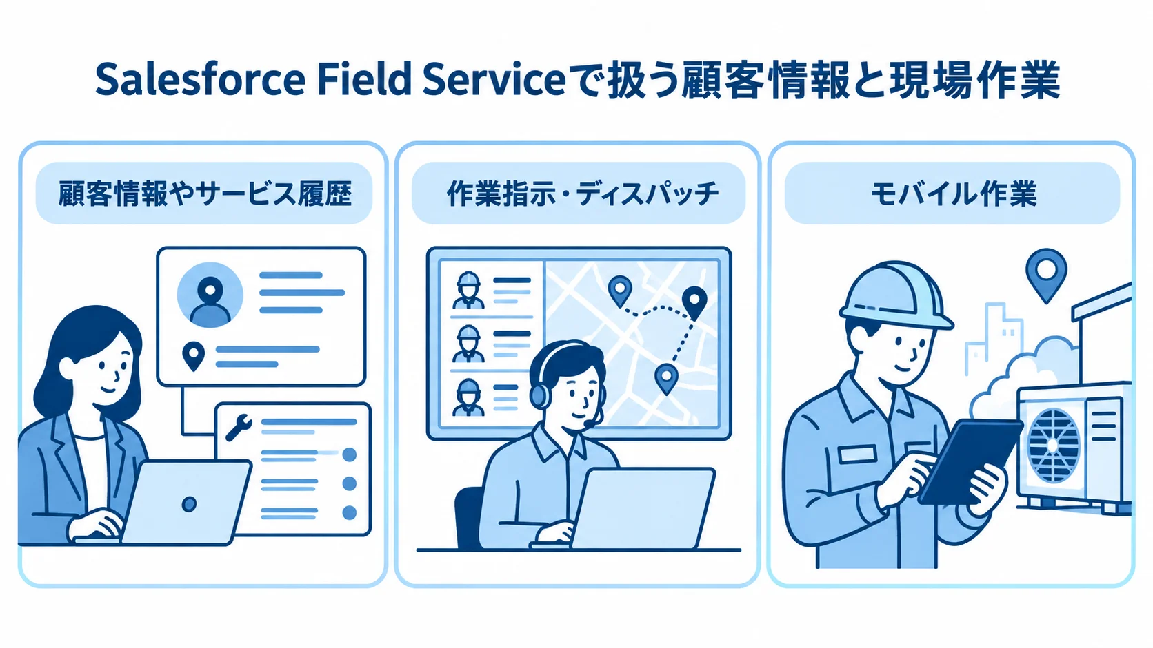 Salesforce Field Serviceで扱う顧客情報と現場作業 Salesforce Field Serviceで扱う顧客情報やサービス履歴、作業指示、ディスパッチ、モバイル作業を示す3つのパネル。