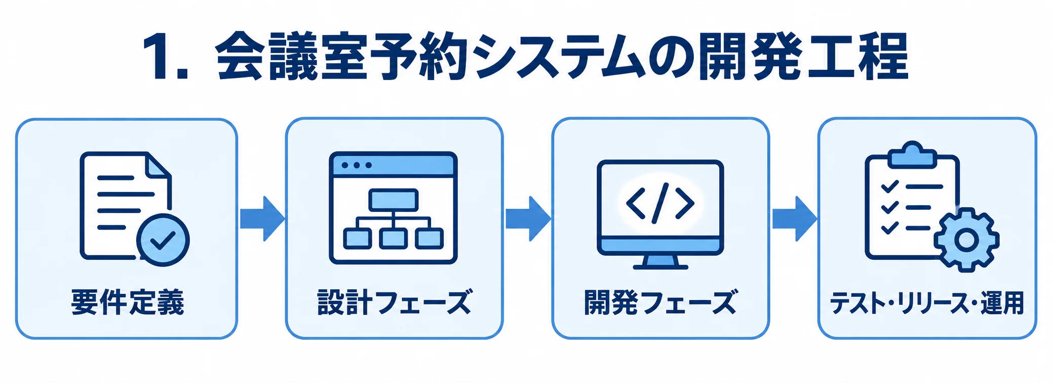 要件定義から運用までの開発工程 要件定義、設計、開発、テストから運用へ進む開発工程の図。