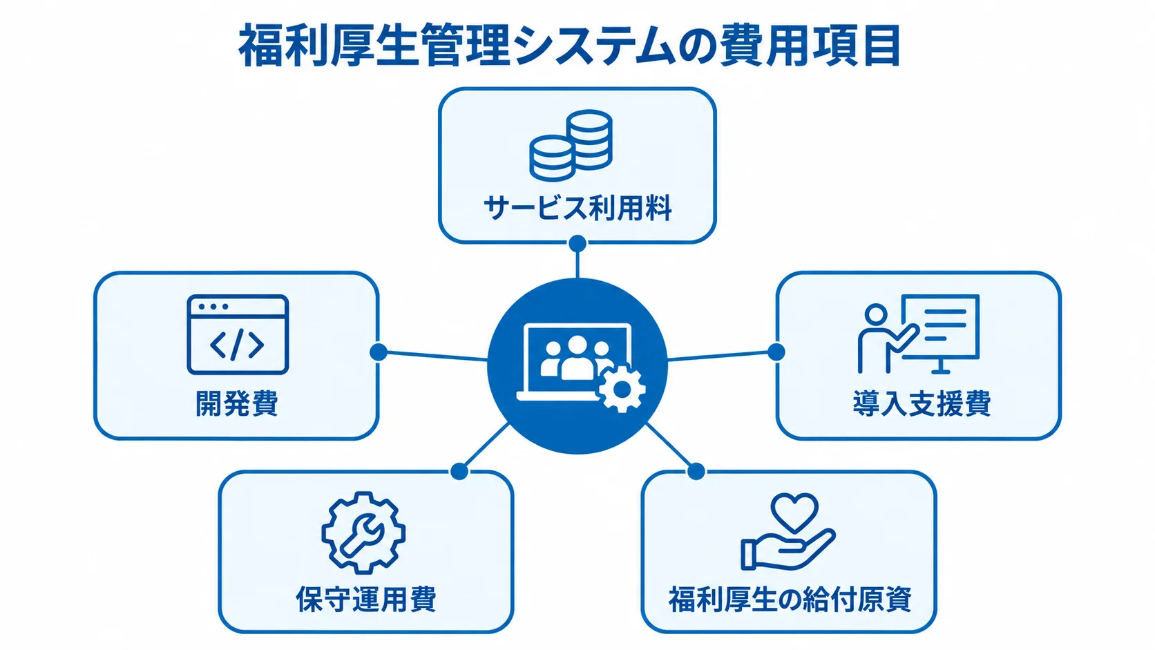 福利厚生管理システムの費用をサービス利用料、開発費、導入支援費、保守運用費、福利厚生の給付原資に分けた図。