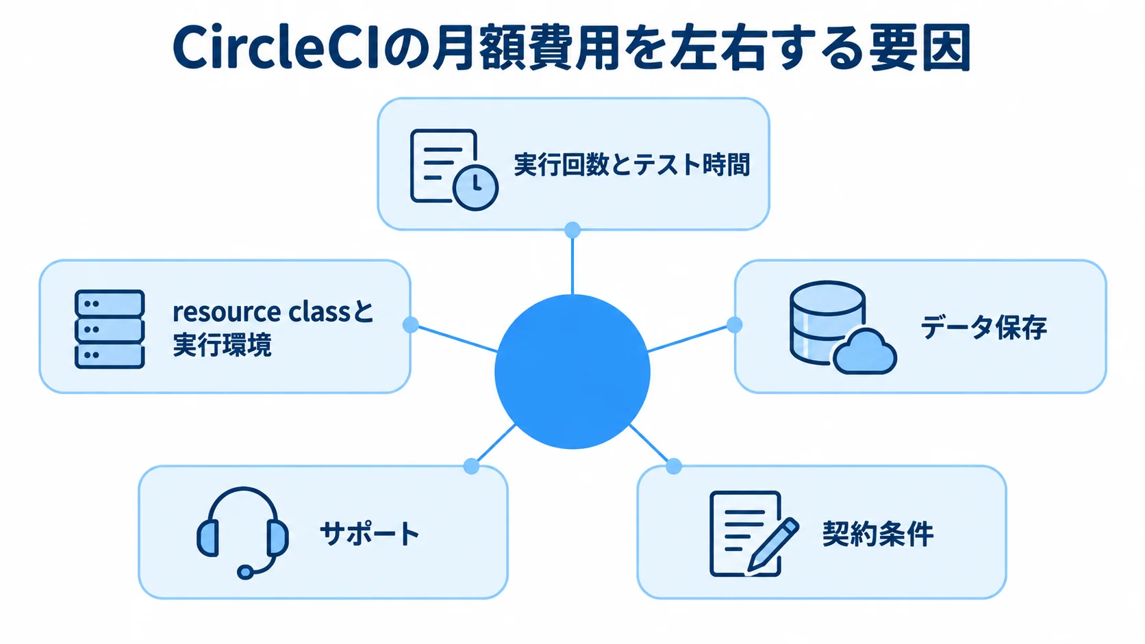 CircleCIの費用変動要因を示す図 CircleCIの月額費用に関わる実行回数とテスト時間、実行環境、データ保存、サポート、契約条件を示す図。