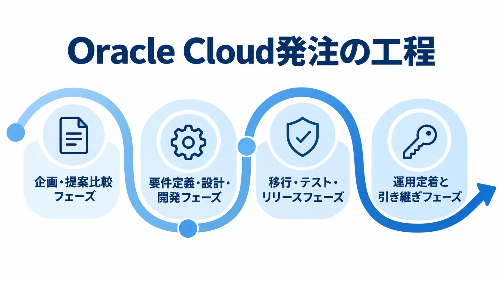 Oracle Cloud発注の4工程 Oracle Cloudの発注工程を、企画・提案比較、要件定義・設計・開発、移行・テスト・リリース、運用定着と引き継ぎの順に示した図解。