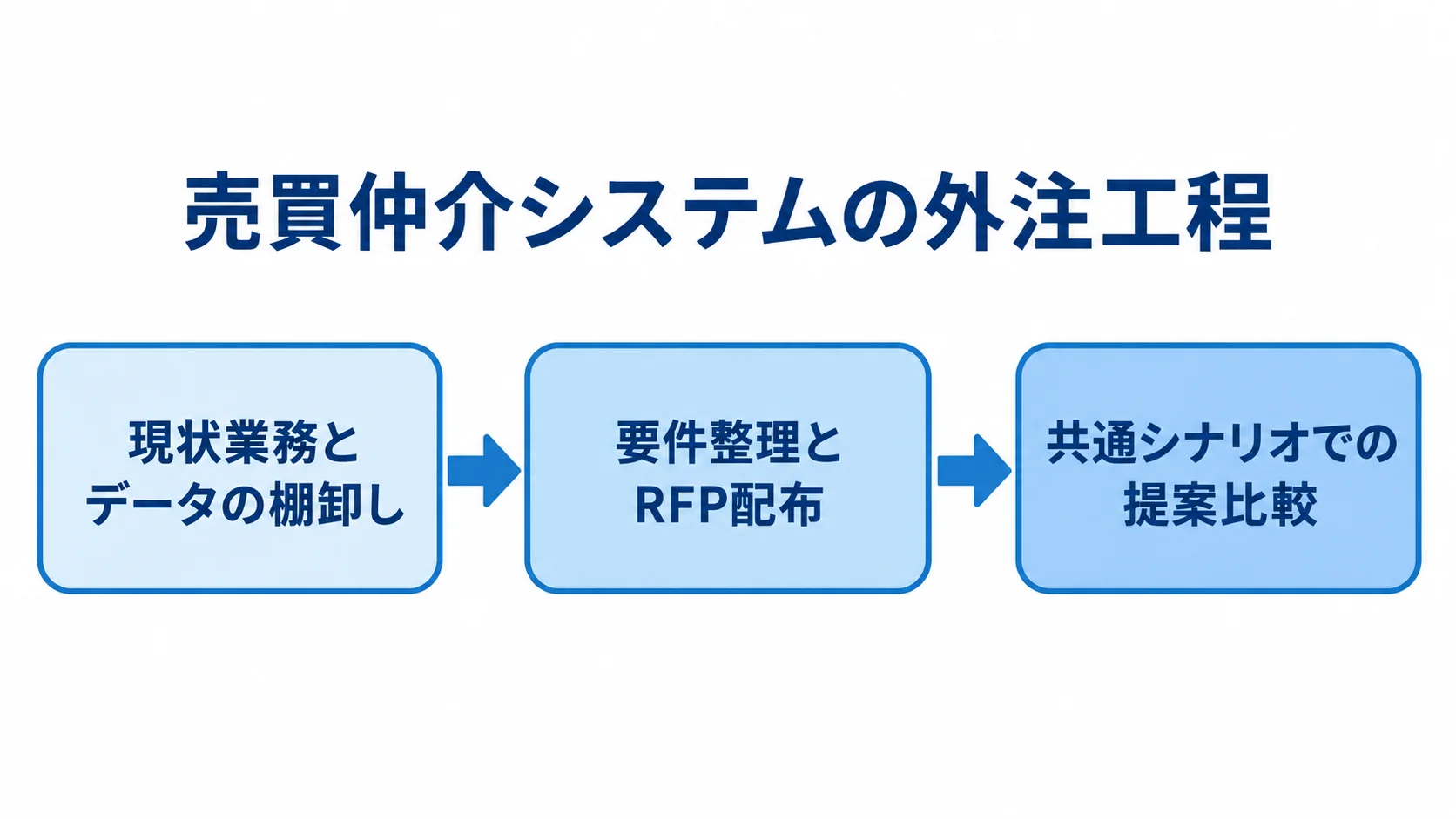 売買仲介管理システムを外注するときの現状整理・RFP・提案比較 現状業務とデータの棚卸しから、要件整理とRFP配布、共通シナリオでの提案比較へ進む流れ図