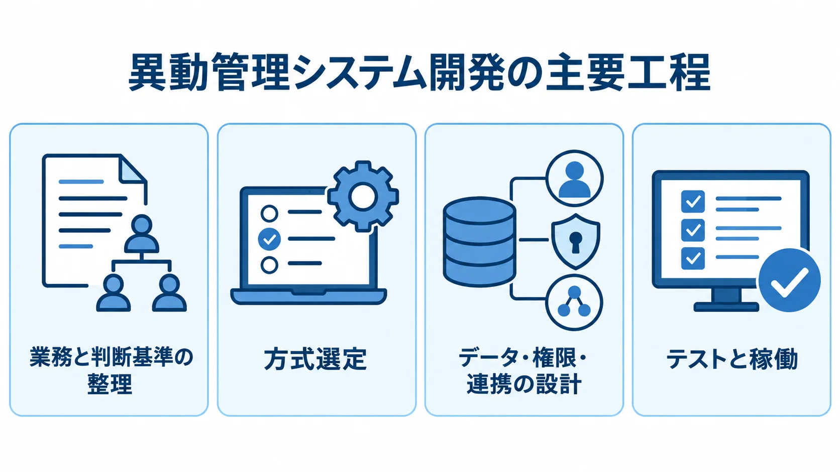 異動管理システム開発の主要工程 異動管理システム開発を、業務と判断基準の整理、方式選定、データ・権限・連携の設計、テストと稼働の4つのパネルで示した図。