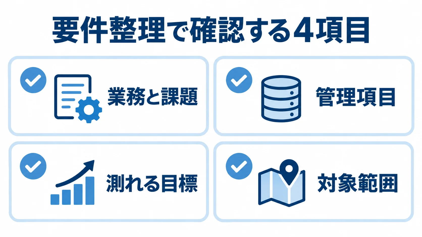 施術カルテ管理システムの要件整理で確認する項目 要件整理の確認項目として、業務と課題、管理項目、測れる目標、対象範囲を4枚のカードに示した図。