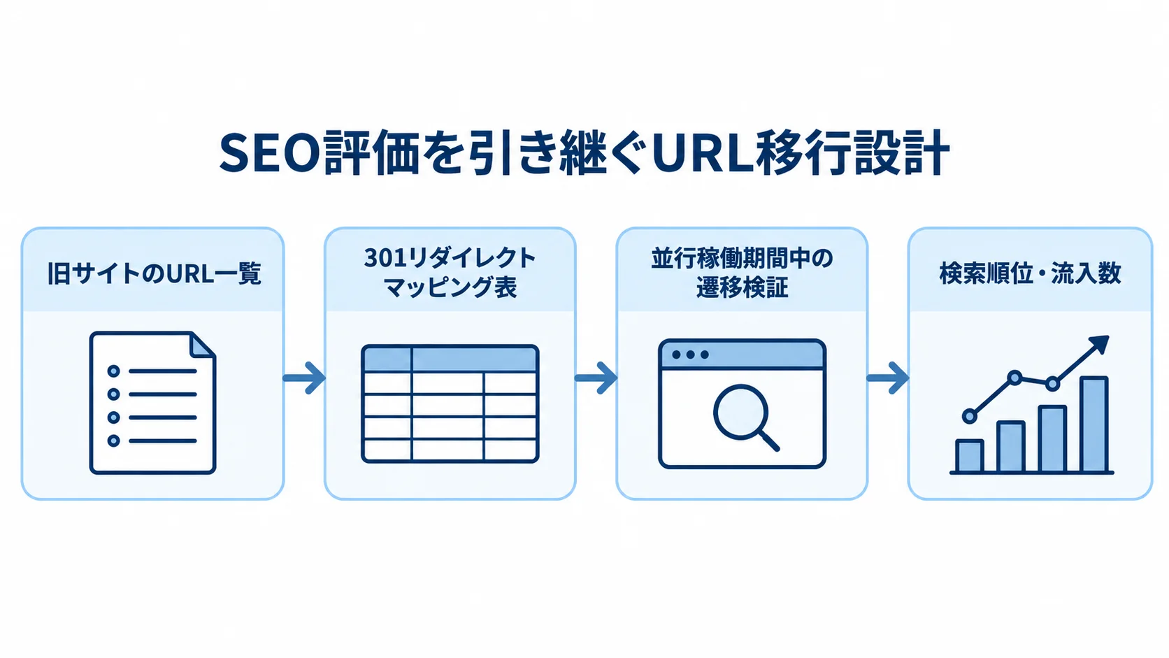 旧サイトのURL一覧から301リダイレクト設定と遷移検証へ進む流れを示した図