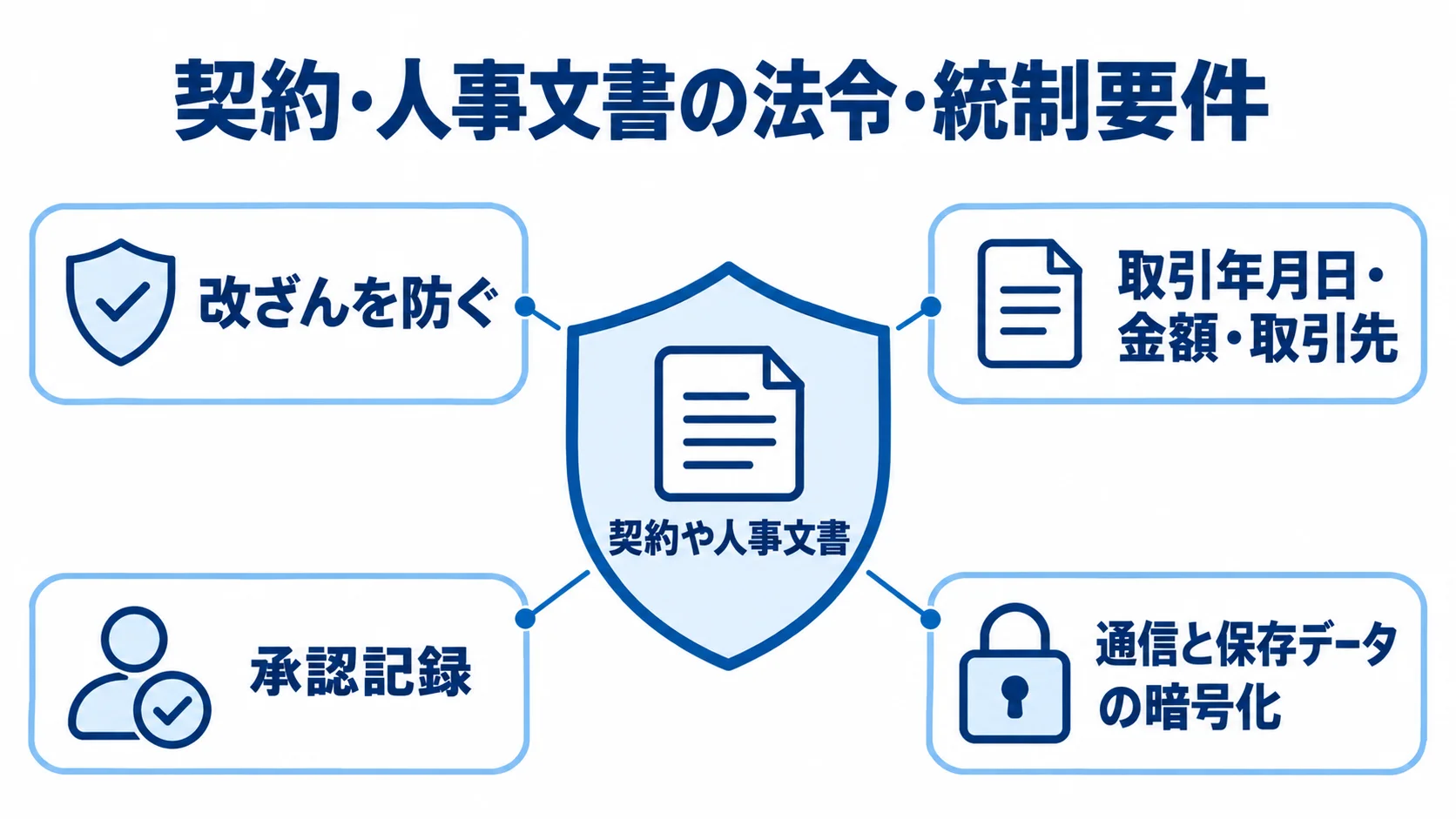 契約・人事文書を守る要件 契約や人事文書を中心に、改ざん防止、取引情報、承認記録、暗号化を配置した図