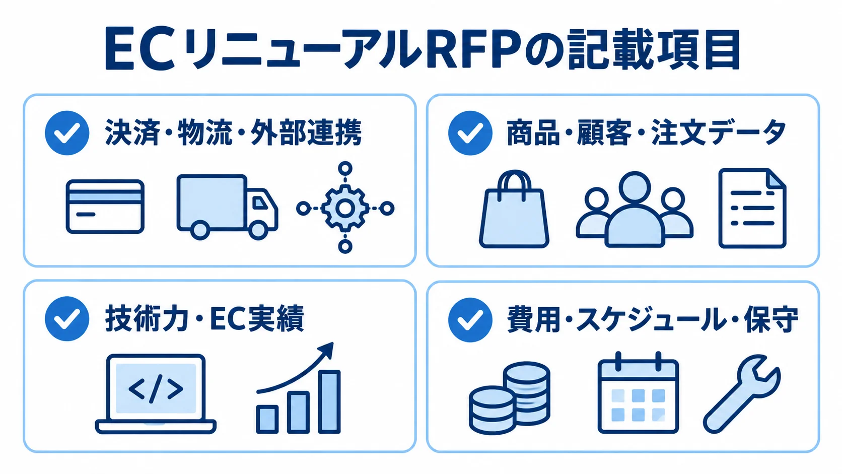 ECリニューアルRFPの要件と評価項目 ECリニューアルのRFPに記載する、決済や物流、データ移行、提案評価の確認項目を示す図。
