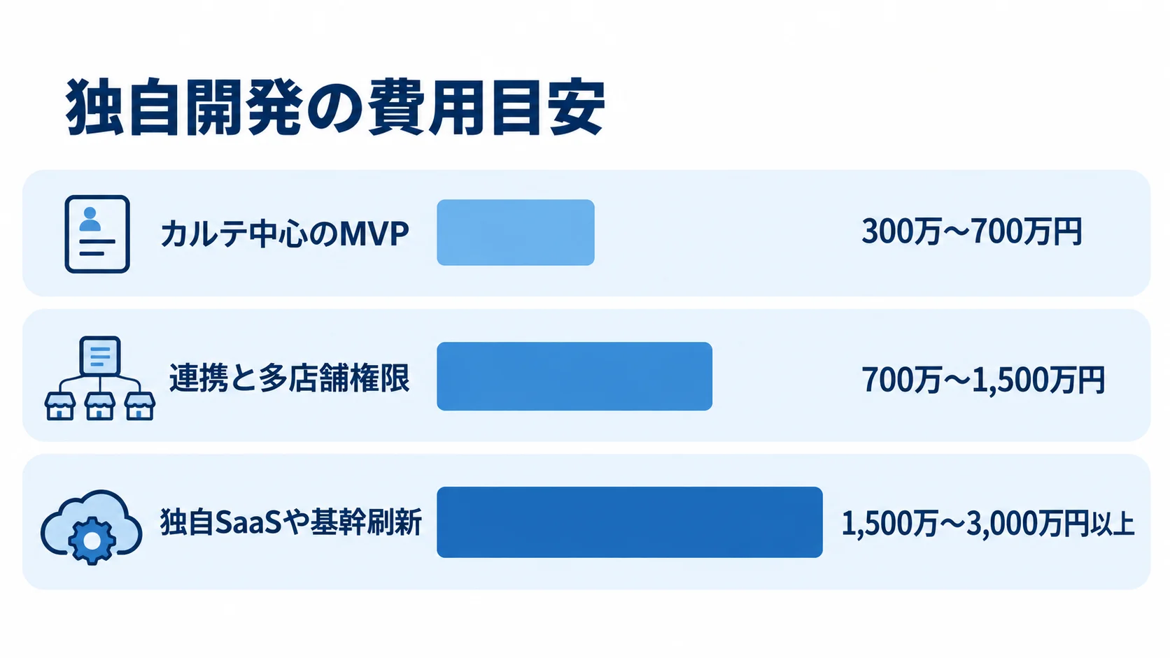 独自開発の費用目安を、カルテ中心のMVP、連携と多店舗権限、独自SaaSや基幹刷新の3段階で示した横棒図。