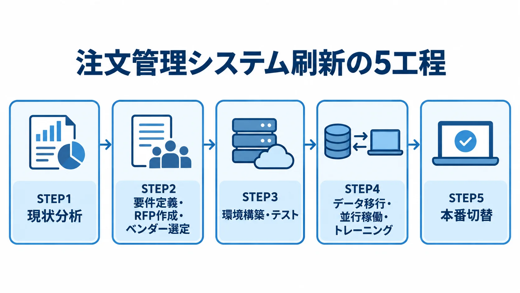 注文管理システム刷新の5工程ロードマップ 注文管理システム刷新の現状分析から本番切替までを5工程で示す流れ図。
