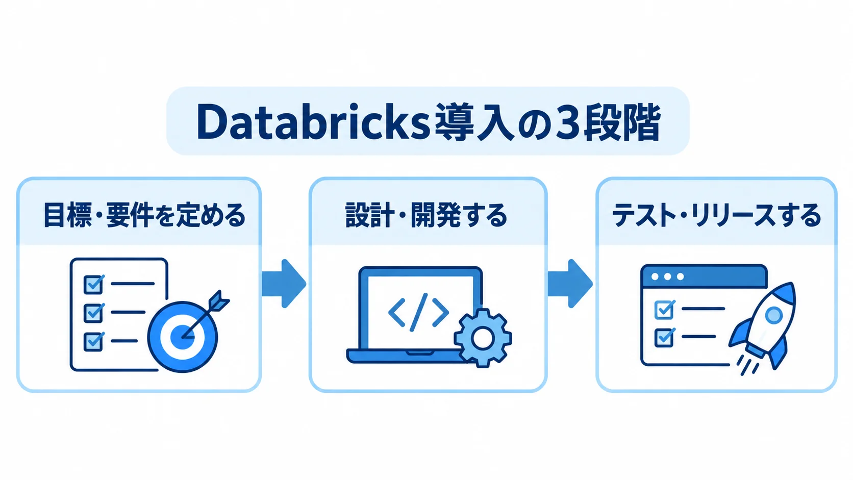 Databricks導入を、目標・要件の定義、設計・開発、テスト・リリースの順に示した工程図。