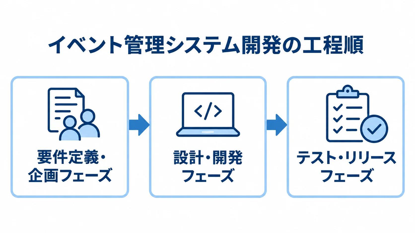 イベント管理システム開発の3つの工程 イベント管理システム開発を、要件定義・企画、設計・開発、テスト・リリースの順に示す図。
