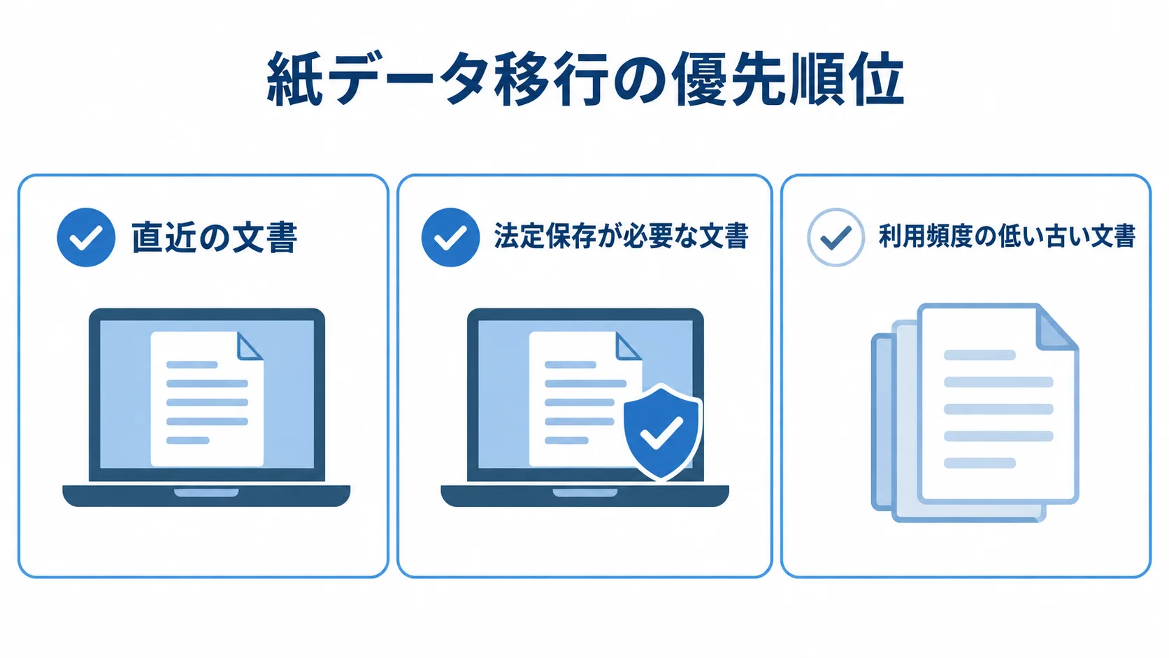 直近の文書と法定保存が必要な文書を優先し、古い文書は紙で保管する3項目のカード図
