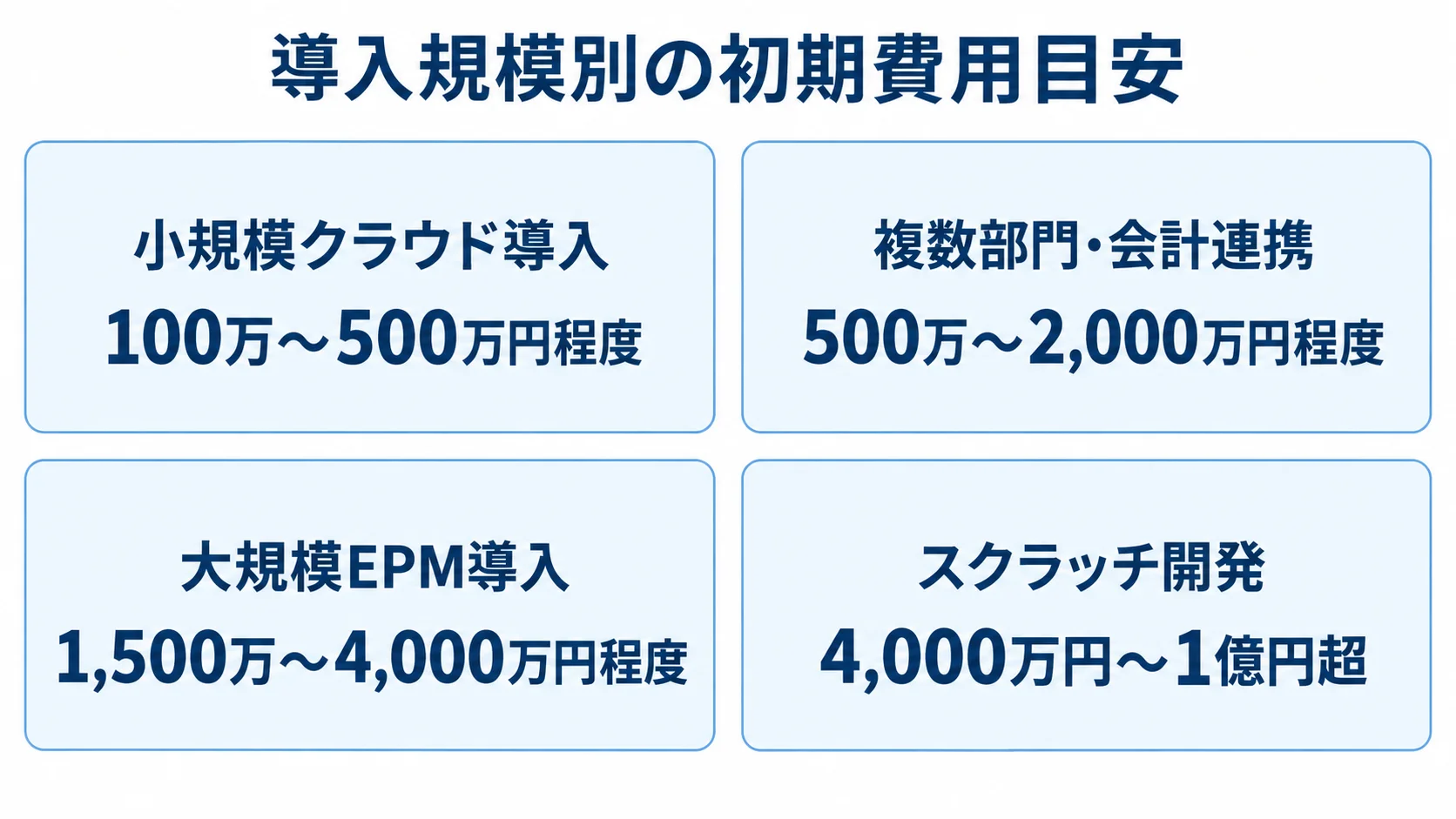 小規模クラウド導入からスクラッチ開発まで、4種類の初期費用目安を並べた図
