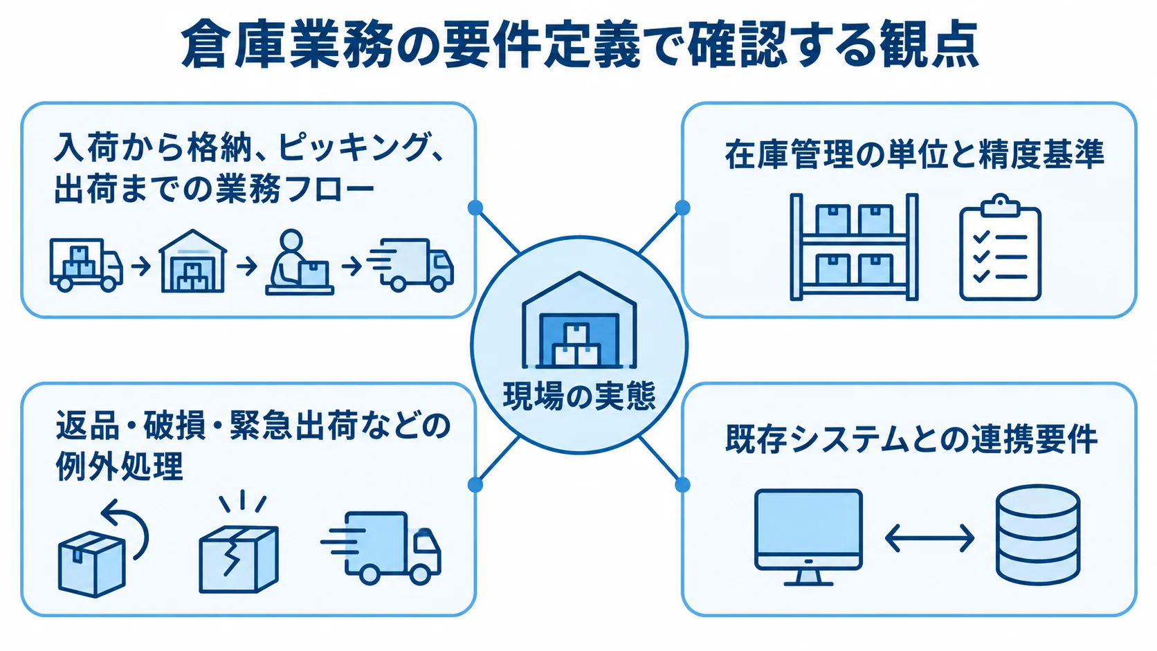 倉庫システムの要件定義で確認する4つの観点 現場の実態を中心に、業務フロー、在庫管理、例外処理、既存システム連携を結んだ要件定義の図。