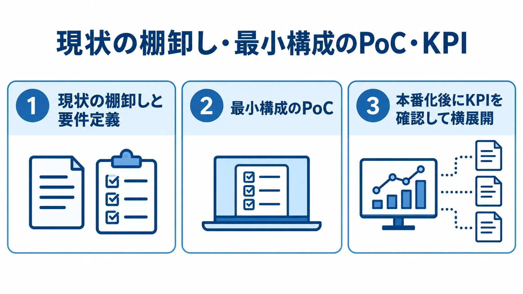 現状の棚卸しと要件定義、最小構成のPoC、本番化後のKPI確認と横展開を並べた図。