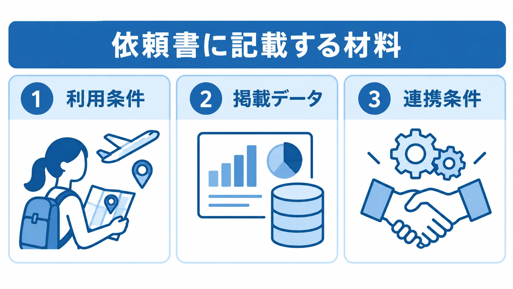 見積もり依頼書の材料を3分類で示した図。 依頼書に記載する利用条件、掲載データ、連携条件を3つのパネルで示した図。