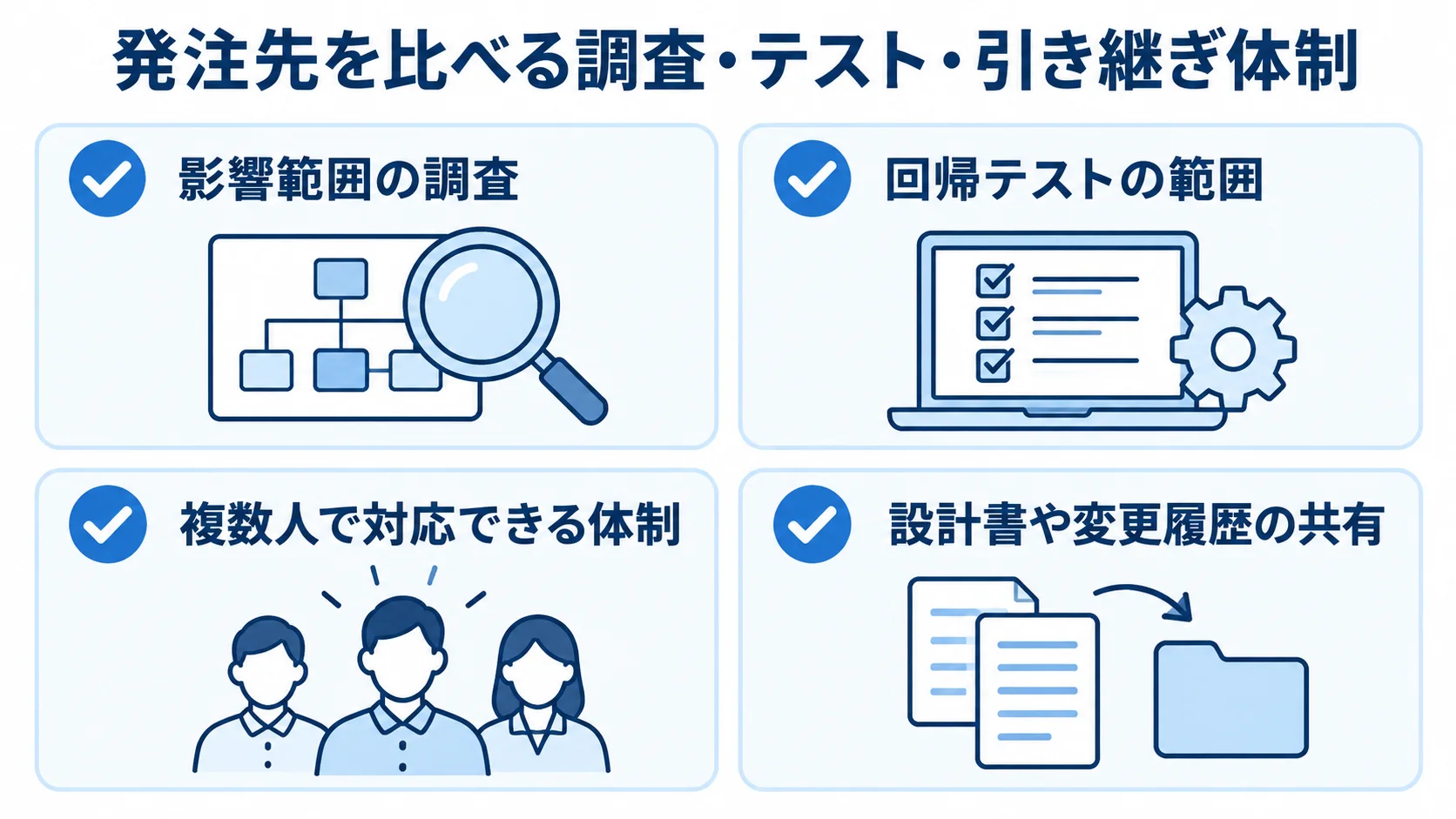 業務システム改修の発注先を、影響範囲の調査、回帰テスト、複数人の対応体制、資料共有で確認する図解。