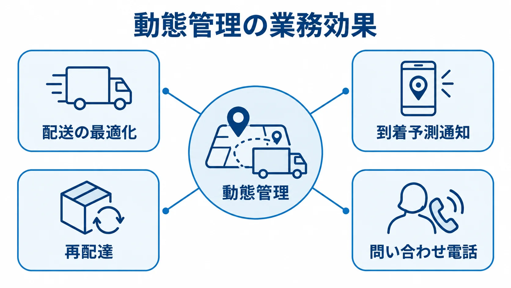 動態管理を中心に、配送の最適化や到着予測通知などの業務効果を配置した図。