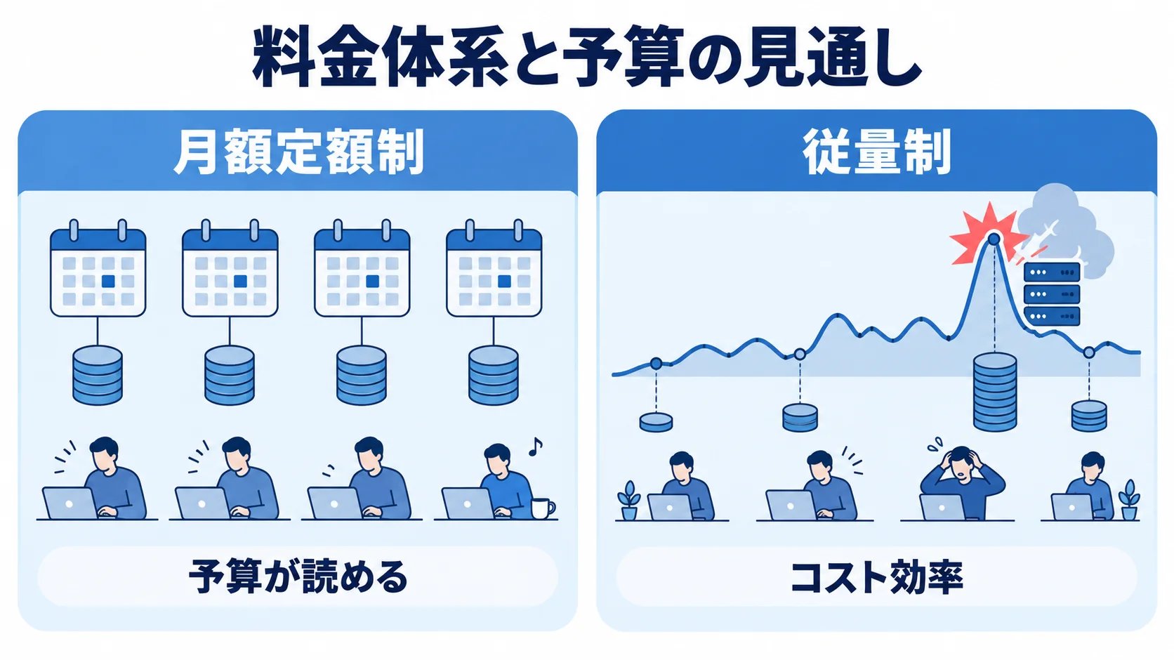 月額定額制と従量制の特徴 月額定額制の予算の読みやすさと従量制のコスト効率を示す図解