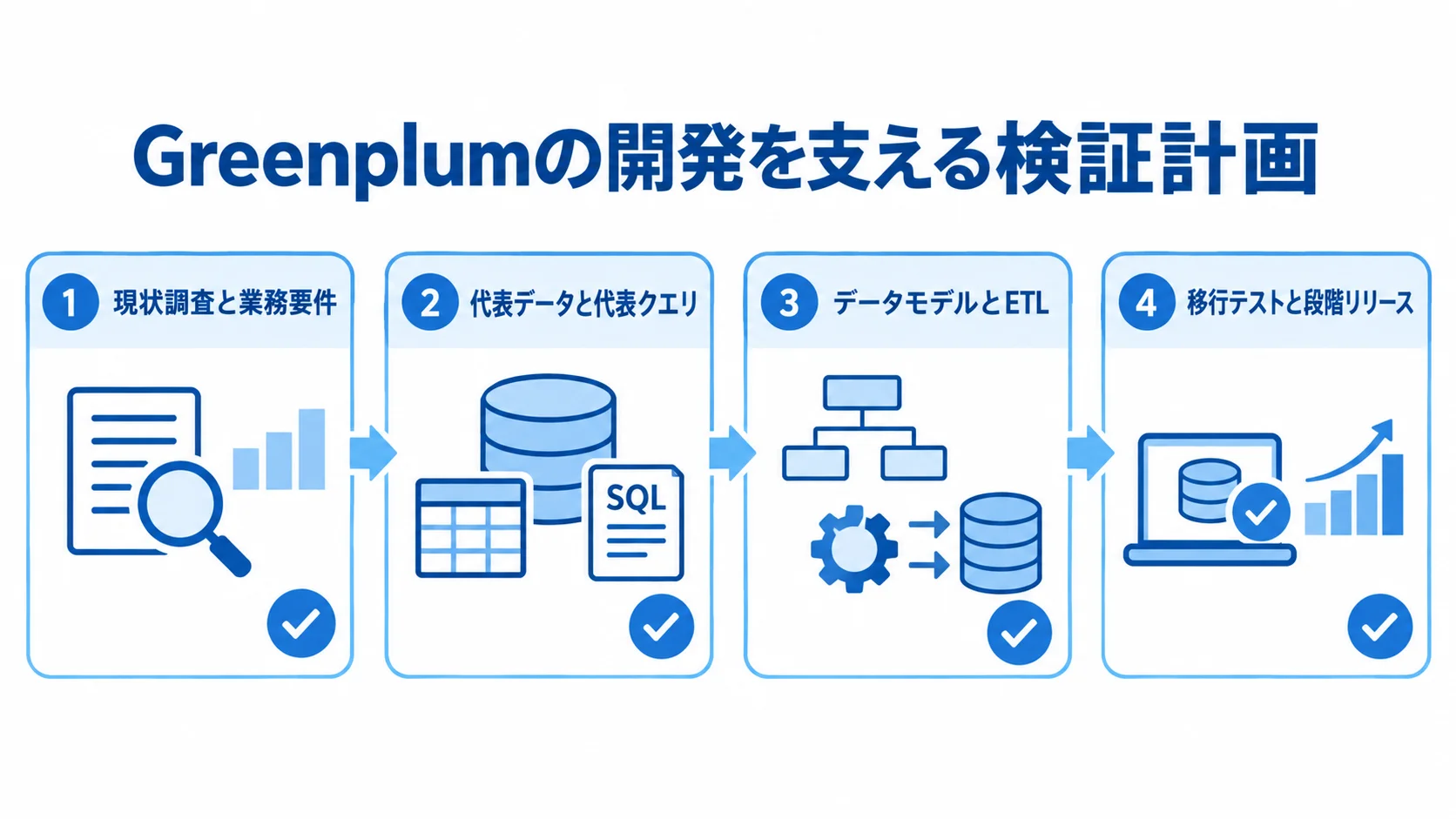 Greenplum開発における要件整理から段階リリースまでの図解 Greenplum開発の検証計画を、現状調査、PoC、データモデルとETL、移行テストと段階リリースの4段階で示す図解。