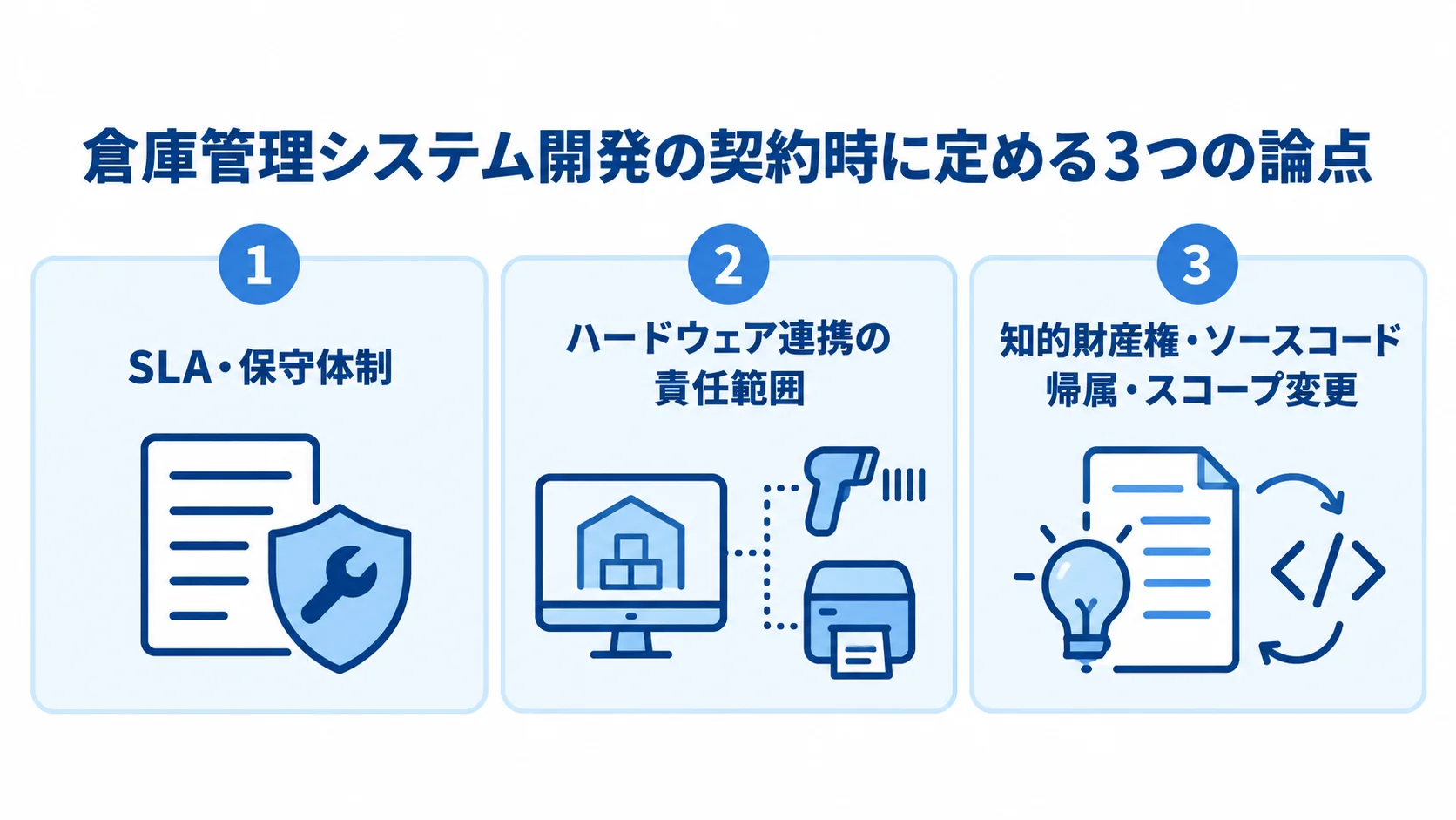 倉庫管理システム開発の契約論点 倉庫管理システム開発の契約論点を、SLA・保守、ハードウェア連携、知的財産権・変更管理の3パネルで整理した図。