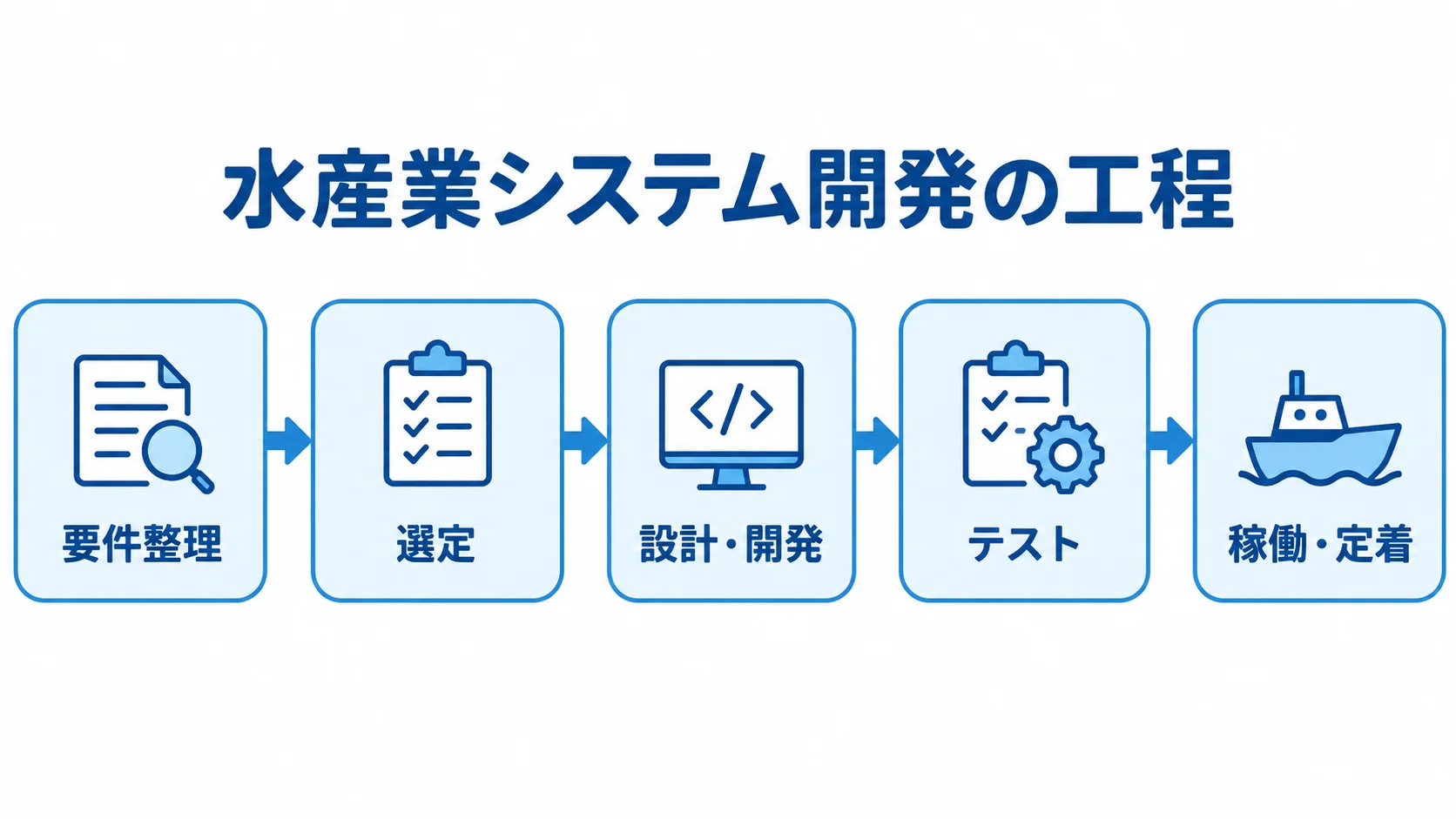 水産業システム開発の工程 水産業システム開発が要件整理、選定、設計・開発、テスト、稼働・定着へ進む流れ図