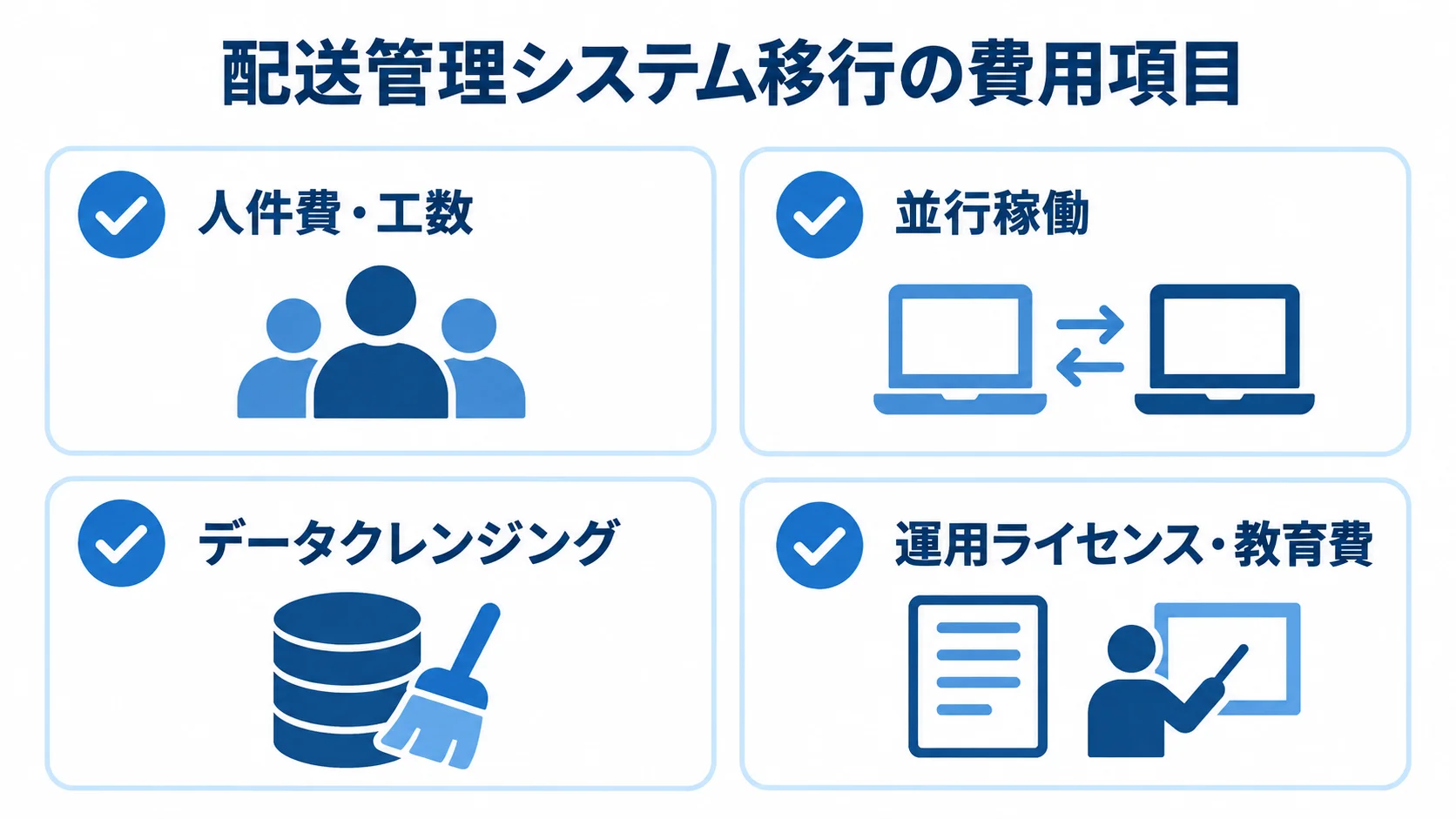 配送管理システム移行で見積もる費用項目 配送管理システム移行の費用項目として、人件費・工数、並行稼働、データクレンジング、運用ライセンス・教育費を並べた図解。