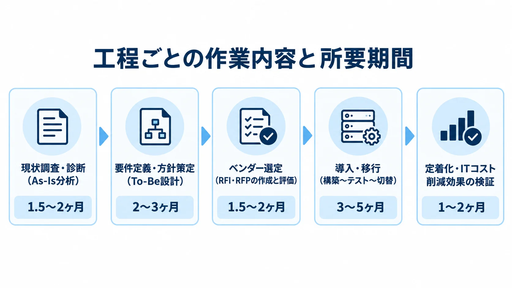 ITコンサルの工程別スケジュール ITコンサルの5工程を時系列に並べ、それぞれの期間目安を示した図