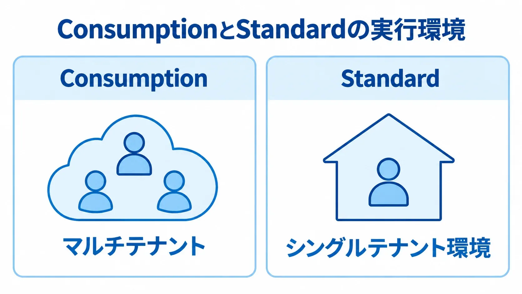 ConsumptionとStandardの実行環境の違い ConsumptionのマルチテナントとStandardのシングルテナント環境を左右で比べる図。