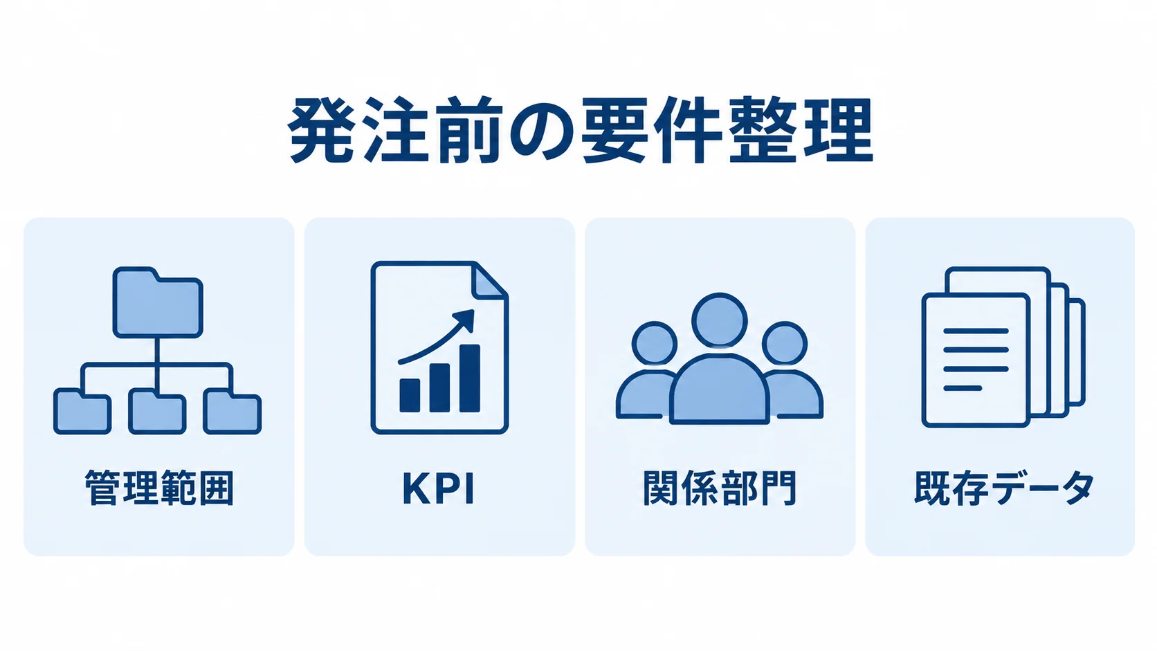技術情報管理システムの発注前に整理する要件 発注前に整理する管理範囲、KPI、関係部門、既存データを4枚のカードで示した図
