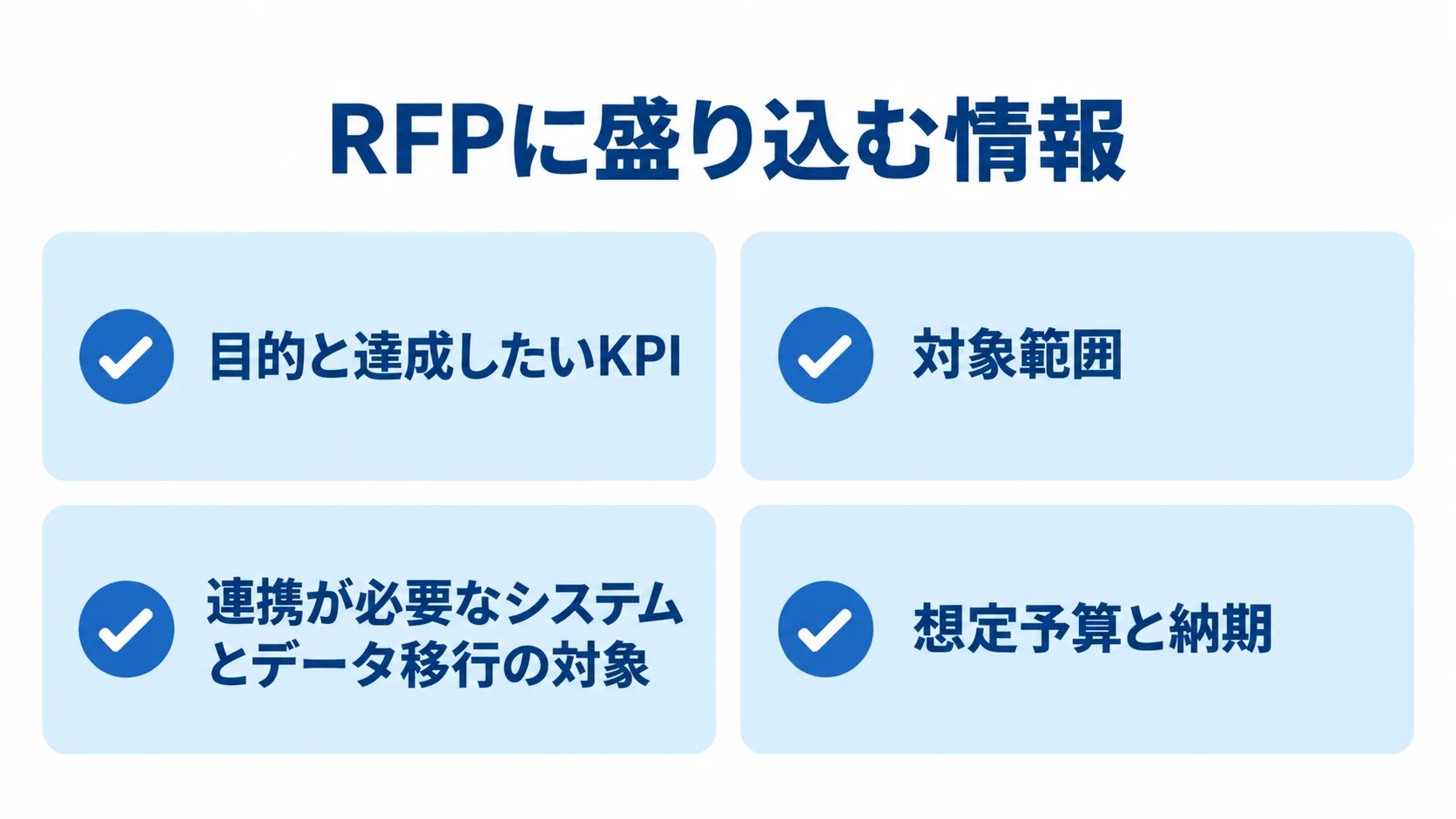 RFPに記載する4つの情報 RFPに記載する目的とKPI、対象範囲、連携システムとデータ移行、予算と納期を4枚のカードで示す図。