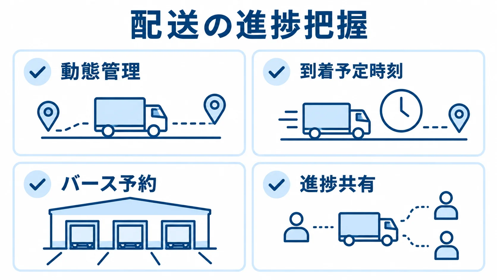 動態管理、到着予定時刻、バース予約、進捗共有を示す4項目の図