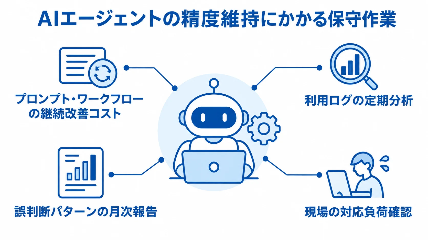 AIエージェントの精度維持にかかる保守作業 AIエージェントの精度維持を支える継続改善、利用ログ分析、誤判断の報告、現場負荷の確認を示す図解。