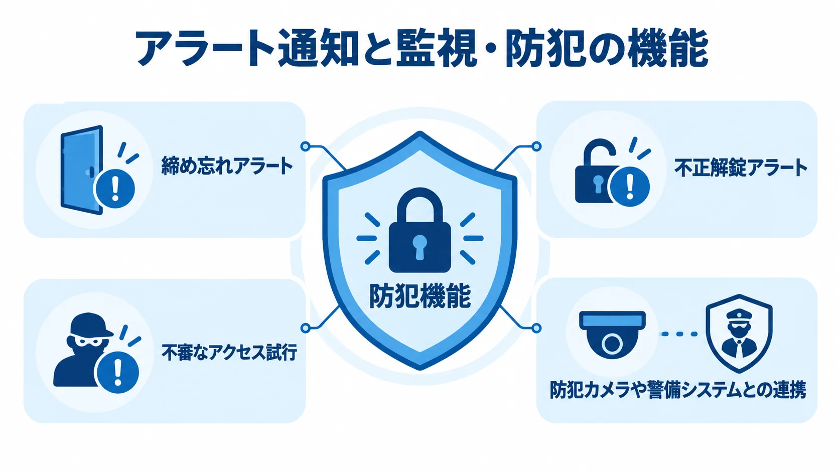 入退室管理のアラート通知と防犯連携を示す図 締め忘れや不正解錠などのアラートと、防犯カメラ・警備システムとの連携を示した図。
