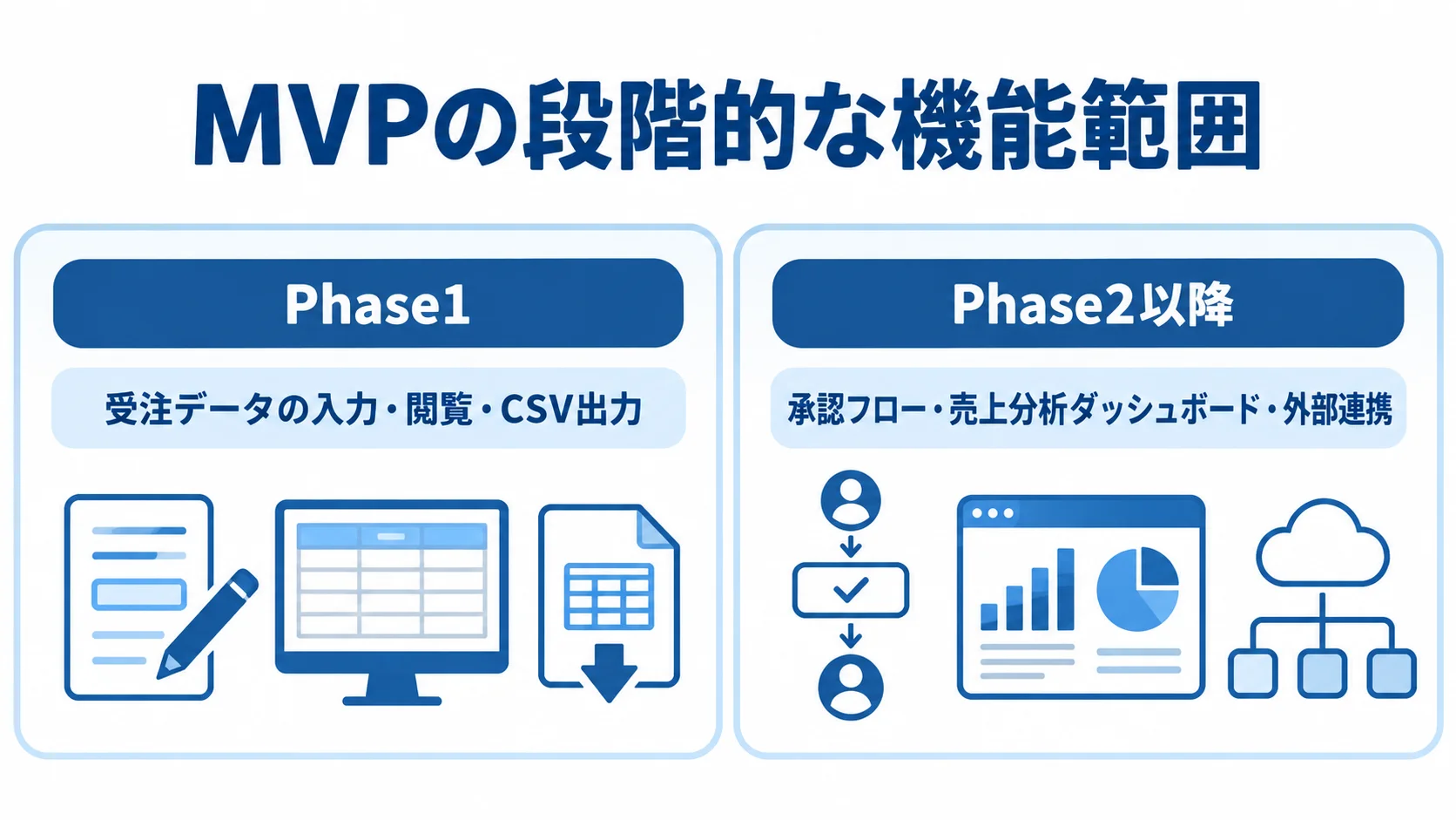 受注管理システムのMVPで先に作る機能と後続フェーズに回す機能を左右で比べた図