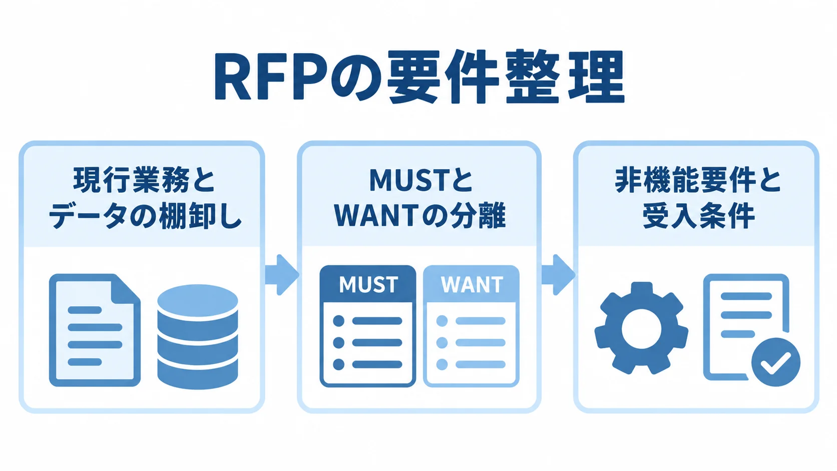 現行業務とデータの棚卸し、MUSTとWANTの分離、非機能要件と受入条件の記載へ進むRFP要件整理の図