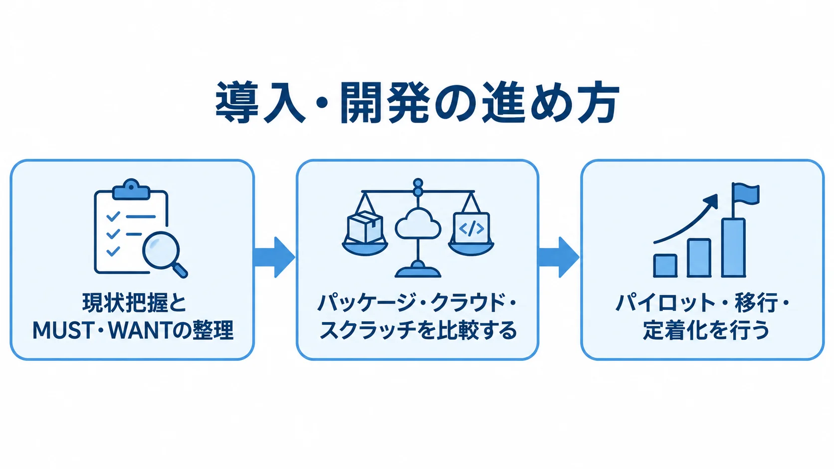 内部監査システム導入の3段階を示した図 内部監査システムの導入を、要件整理、方式比較、パイロットと移行の順に示した図。