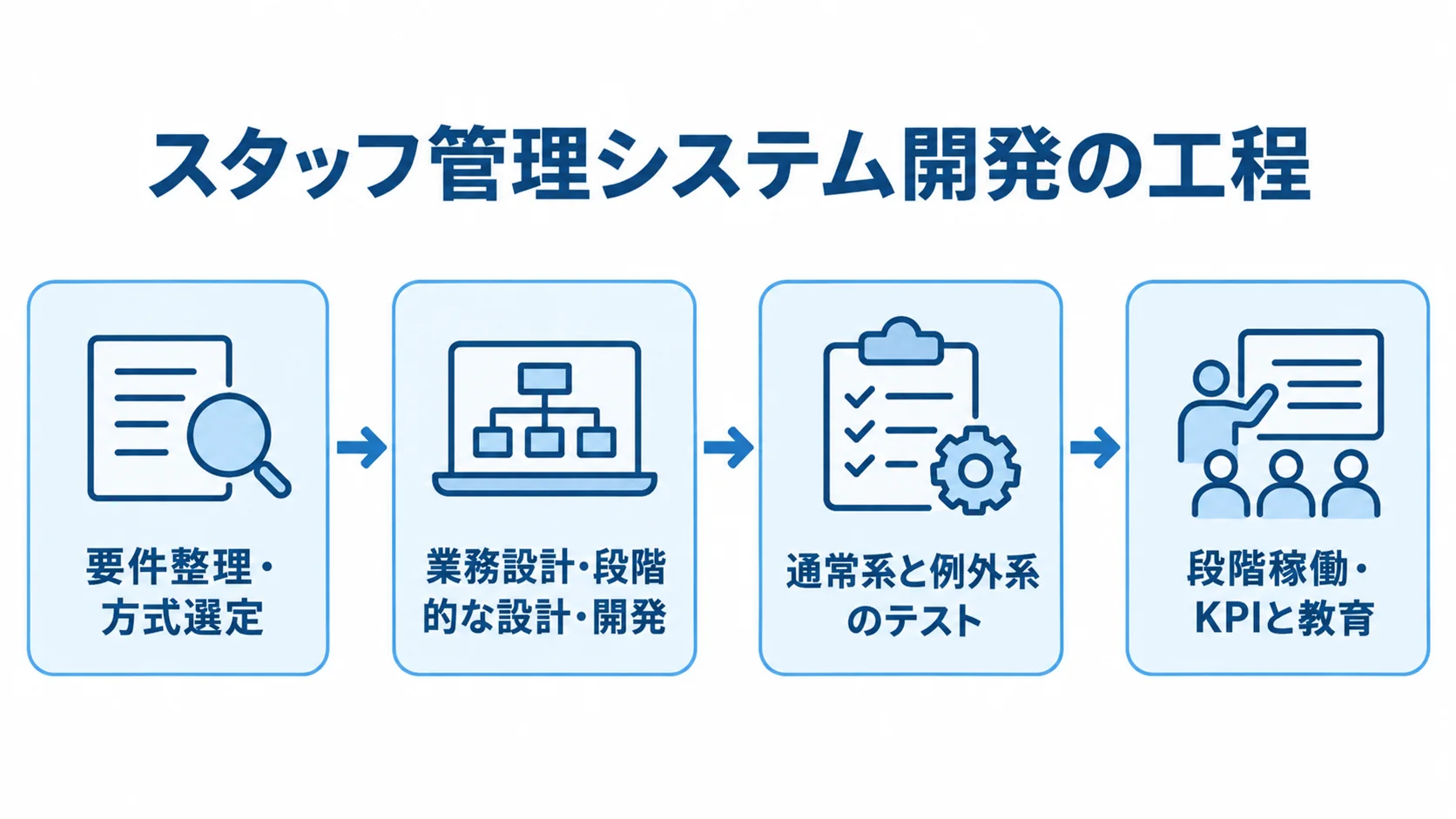 スタッフ管理システムの開発を要件整理・方式選定、設計・開発、テスト、段階稼働・教育の順に示した工程図