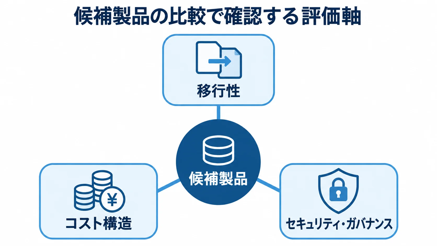 候補製品を中心に、移行性、コスト構造、セキュリティ・ガバナンスの3軸を配置した図。