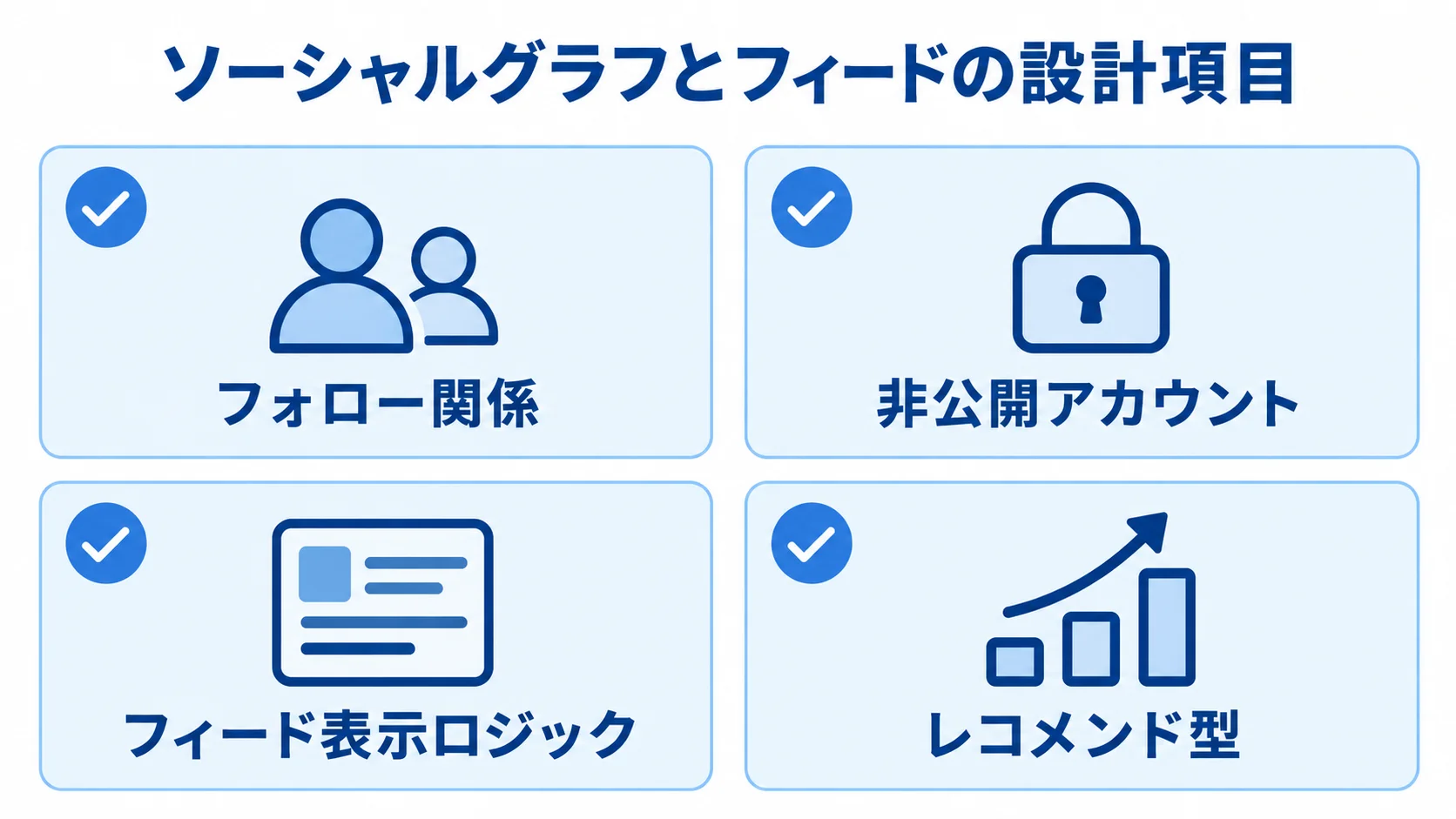 SNSアプリのソーシャルグラフとフィードの設計項目 ソーシャルグラフとフィードの設計項目として、フォロー関係、非公開アカウント、フィード表示ロジック、レコメンド型を並べた図。