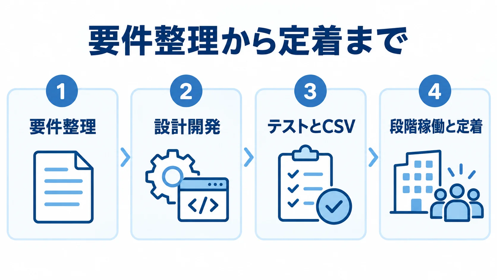 GMP文書管理システム開発の4つの段階 要件整理、設計開発、テストとCSV、段階稼働と定着の4段階を番号付きパネルで示した図。